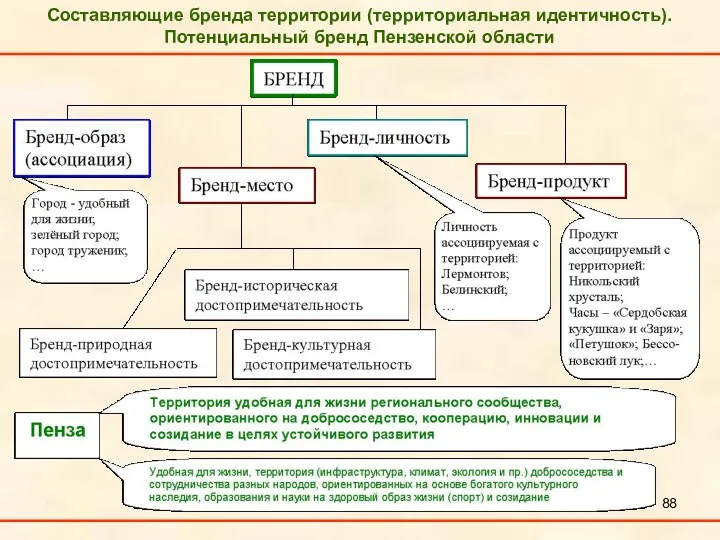 Составляющие бренда территории (территориальная идентичность). Потенциальный бренд Пензенской области