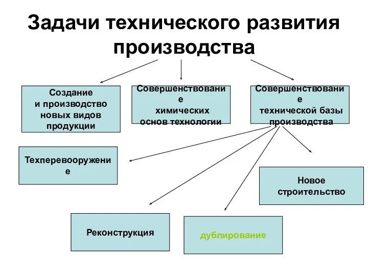 Задачи технического развития производства Создание и производство новых видов продукции