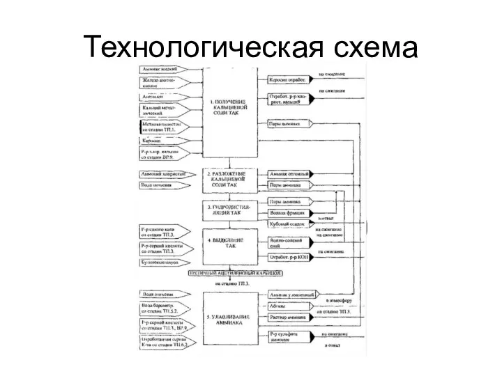 Технологическая схема