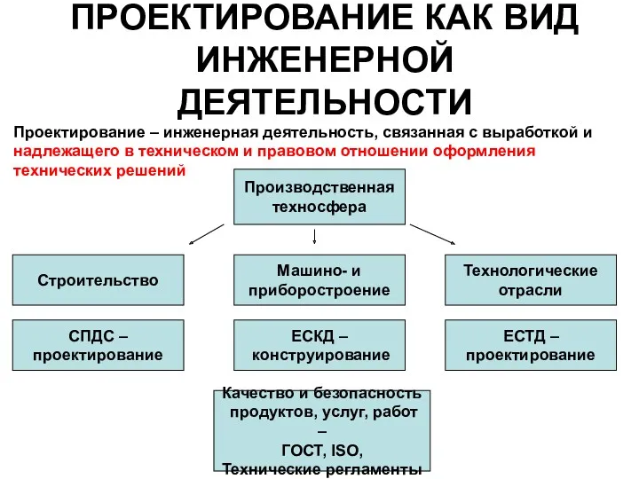 ПРОЕКТИРОВАНИЕ КАК ВИД ИНЖЕНЕРНОЙ ДЕЯТЕЛЬНОСТИ Проектирование – инженерная деятельность, связанная