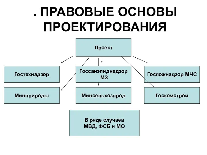 . ПРАВОВЫЕ ОСНОВЫ ПРОЕКТИРОВАНИЯ Проект Госпожнадзор МЧС Госсанэпиднадзор МЗ Гостехнадзор