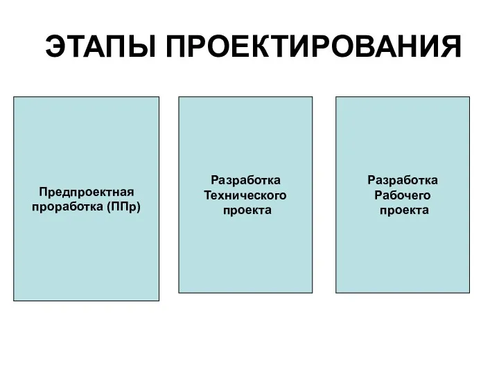 ЭТАПЫ ПРОЕКТИРОВАНИЯ Разработка Рабочего проекта Разработка Технического проекта Предпроектная проработка (ППр)