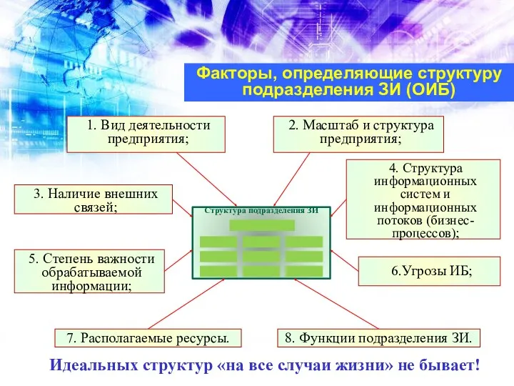 Факторы, определяющие структуру подразделения ЗИ (ОИБ) Идеальных структур «на все случаи жизни» не бывает!