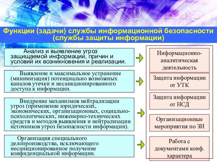 Функции (задачи) службы информационной безопасности (службы защиты информации)