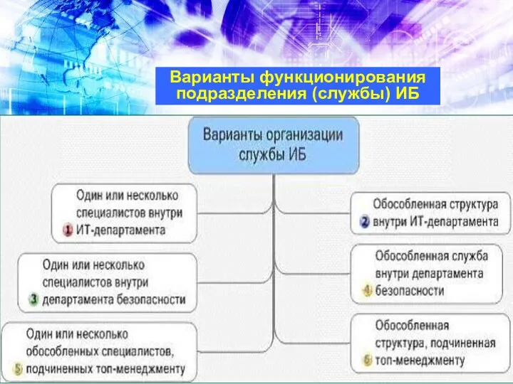 Варианты функционирования подразделения (службы) ИБ