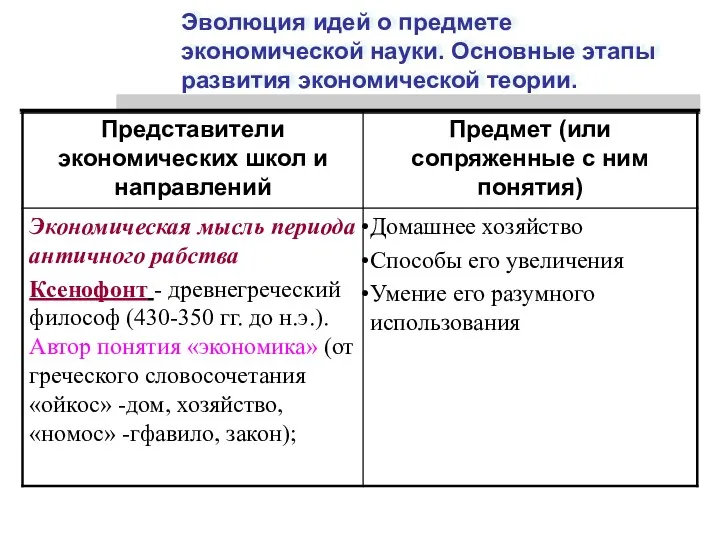 Эволюция идей о предмете экономической науки. Основные этапы развития экономической теории.