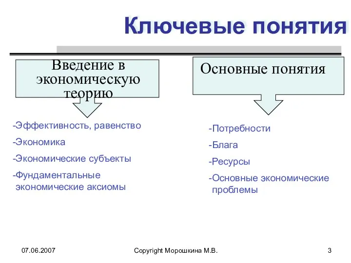 07.06.2007 Copyright Морошкина М.В. Ключевые понятия Эффективность, равенство Экономика Экономические