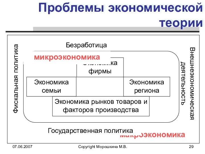 07.06.2007 Copyright Морошкина М.В. Проблемы экономической теории Экономика фирмы Экономика