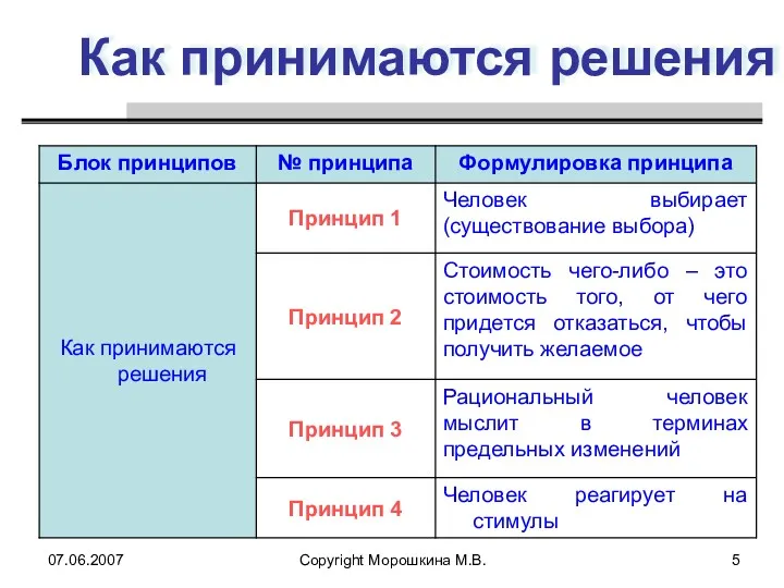 07.06.2007 Copyright Морошкина М.В. Как принимаются решения