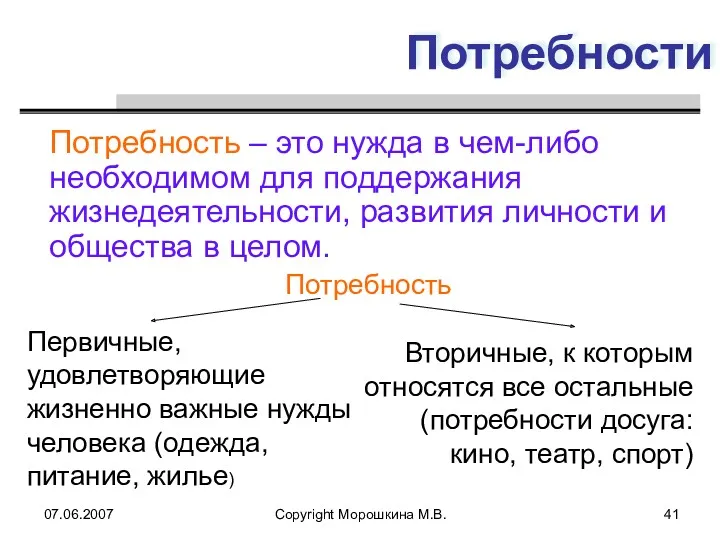 07.06.2007 Copyright Морошкина М.В. Потребности Потребность – это нужда в