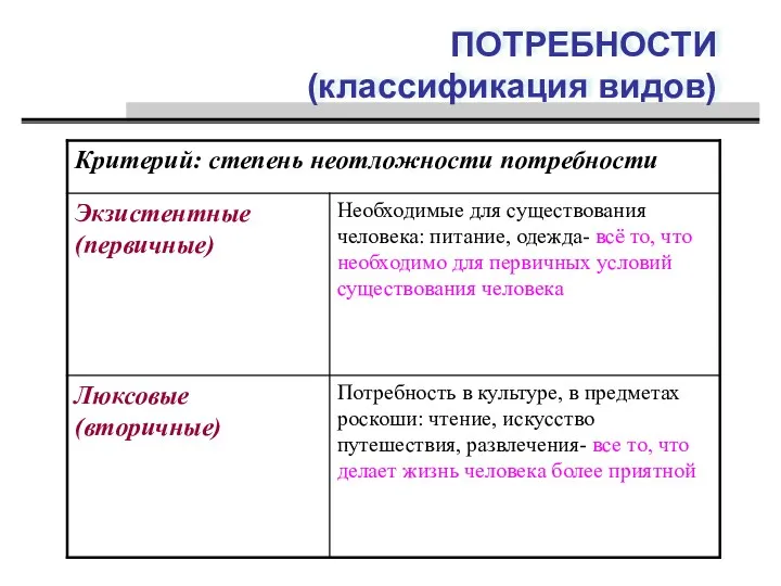 ПОТРЕБНОСТИ (классификация видов)