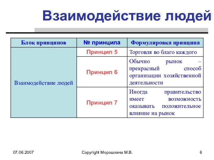 07.06.2007 Copyright Морошкина М.В. Взаимодействие людей