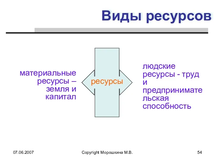 07.06.2007 Copyright Морошкина М.В. Виды ресурсов материальные ресурсы – земля