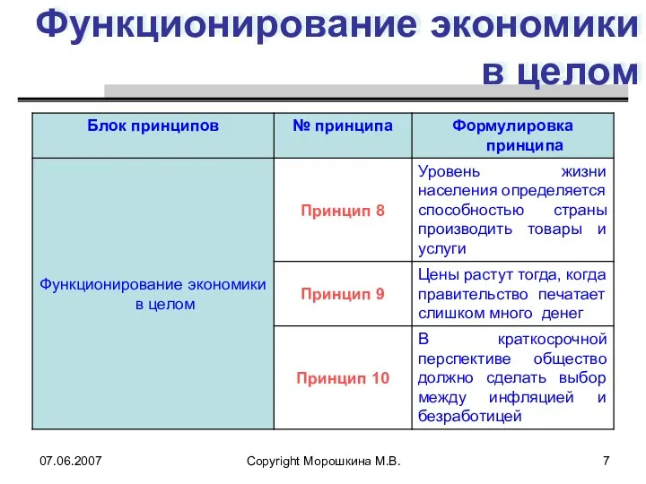 07.06.2007 Copyright Морошкина М.В. Функционирование экономики в целом