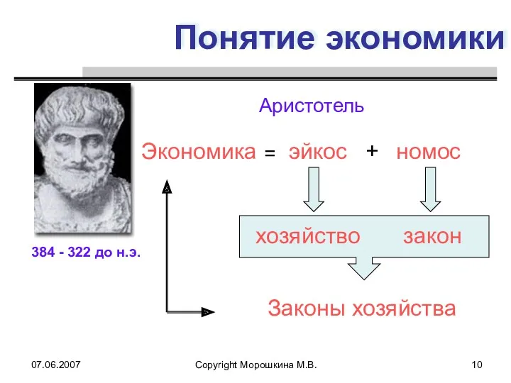 07.06.2007 Copyright Морошкина М.В. Понятие экономики 384 - 322 до