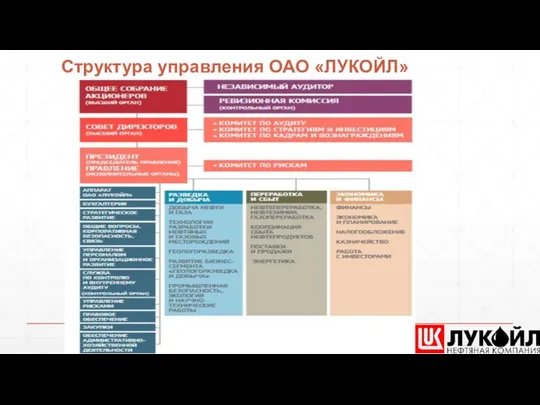 Структура управления ОАО «ЛУКОЙЛ»