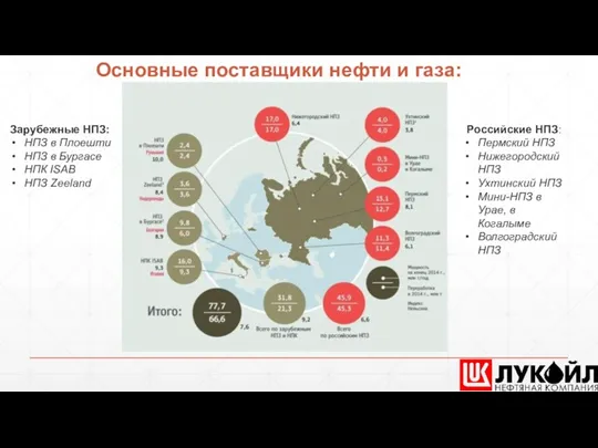 Основные поставщики нефти и газа: Российские НПЗ: Пермский НПЗ Нижегородский НПЗ Ухтинский НПЗ