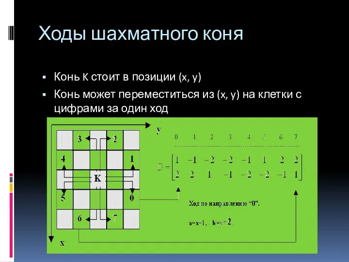 Ходы шахматного коня Конь K стоит в позиции (x, y)