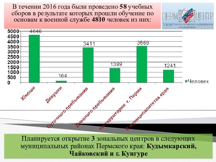 В течении 2016 года были проведено 58 учебных сборов в