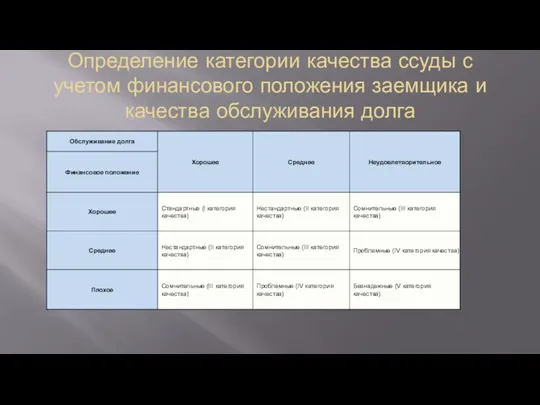 Определение категории качества ссуды с учетом финансового положения заемщика и качества обслуживания долга