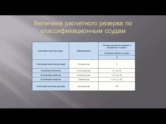 Величина расчетного резерва по классификационным ссудам