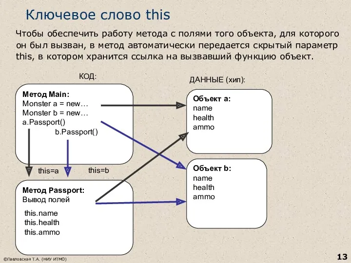 ©Павловская Т.А. (НИУ ИТМО) Ключевое слово this Чтобы обеспечить работу