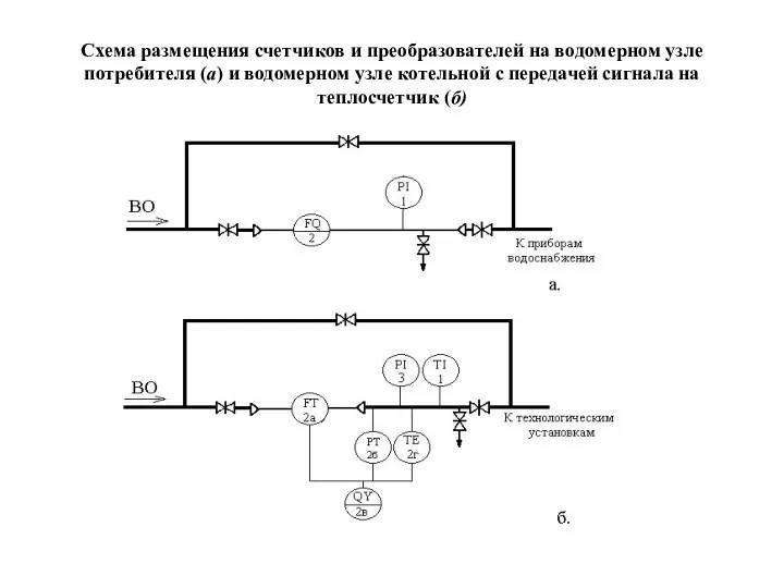 Схема размещения счетчиков и преобразователей на водомерном узле потребителя (а)