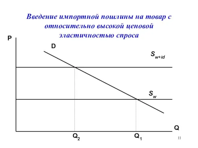 Q Q2 Q1 P D Sw+id Sw Введение импортной пошлины