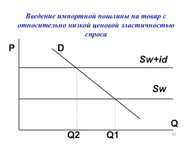 Введение импортной пошлины на товар с относительно низкой ценовой эластичностью