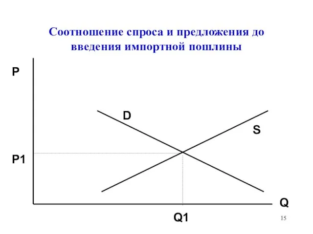 Соотношение спроса и предложения до введения импортной пошлины P D