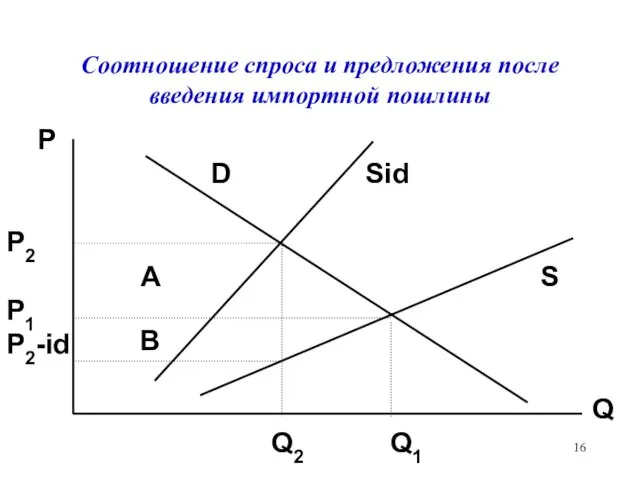 Соотношение спроса и предложения после введения импортной пошлины P D