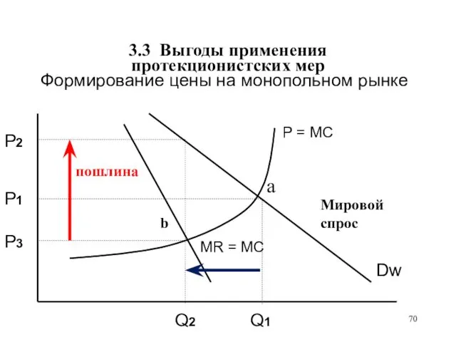 3.3 Выгоды применения протекционистских мер Формирование цены на монопольном рынке