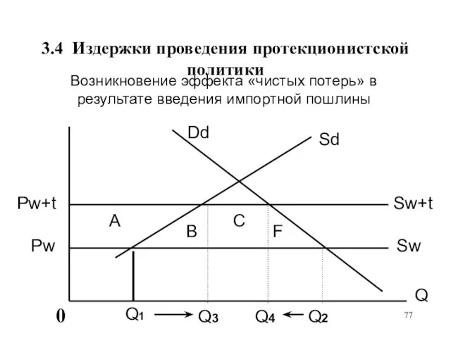 3.4 Издержки проведения протекционистской политики Возникновение эффекта «чистых потерь» в