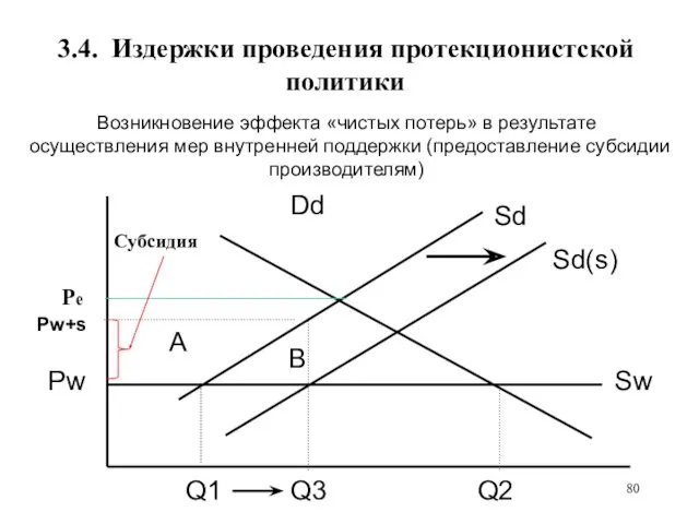 3.4. Издержки проведения протекционистской политики Возникновение эффекта «чистых потерь» в