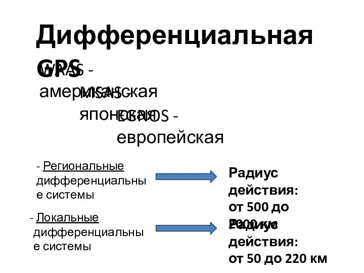 Дифференциальная GPS WAAS - американская EGNOS - европейская MSAS -