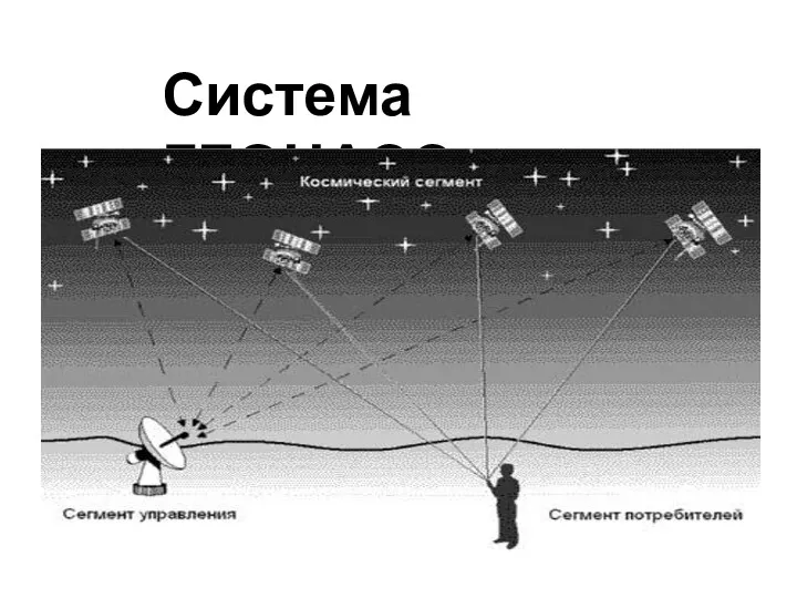 Система ГЛОНАСС