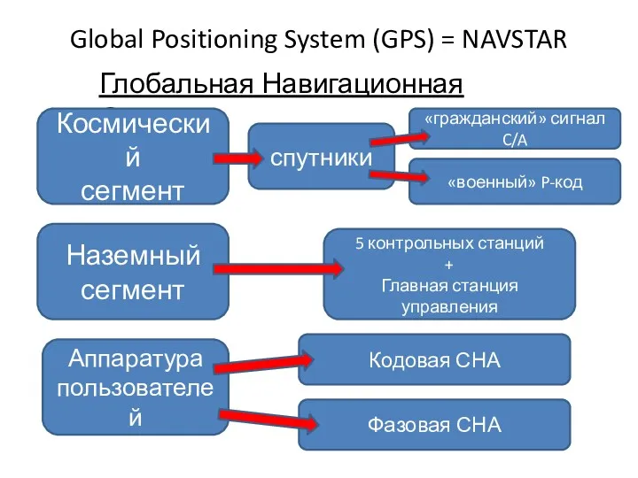 Global Positioning System (GPS) = NAVSTAR Глобальная Навигационная Система Космический