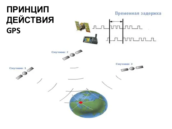 ПРИНЦИП ДЕЙСТВИЯ GPS