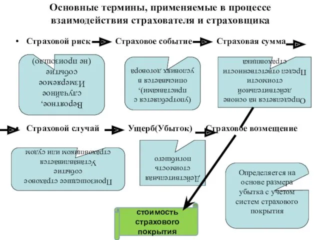 Основные термины, применяемые в процессе взаимодействия страхователя и страховщика Страховой