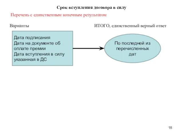 Срок вступления договора в силу Перечень с единственным конечным результатом