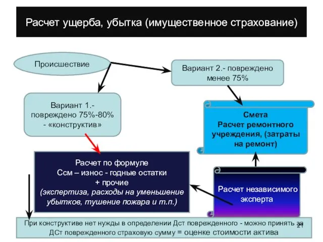 Расчет ущерба, убытка (имущественное страхование) Происшествие Вариант 2.- повреждено менее