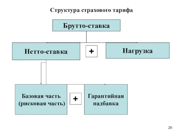 Структура страхового тарифа Брутто-ставка Нетто-ставка Нагрузка + Базовая часть (рисковая часть) Гарантийная надбавка +