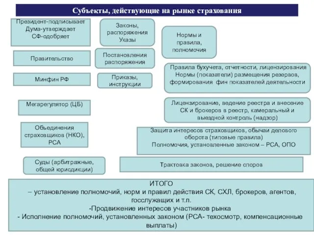 Субъекты, действующие на рынке страхования Президент-подписывает Дума-утверждает СФ-одобряет Законы, распоряжения