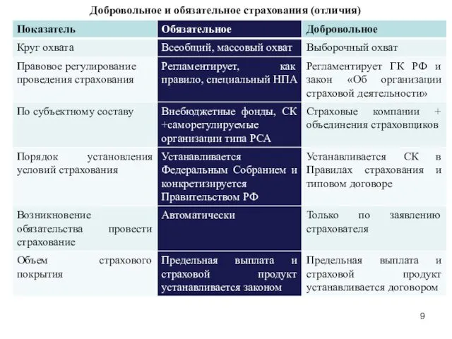 Добровольное и обязательное страхования (отличия)