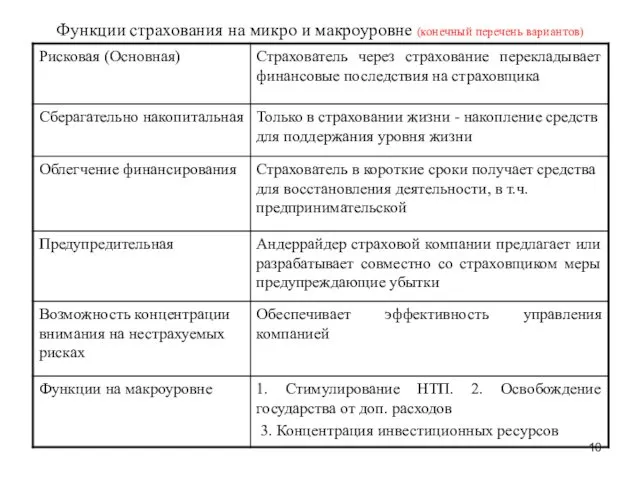 Функции страхования на микро и макроуровне (конечный перечень вариантов)