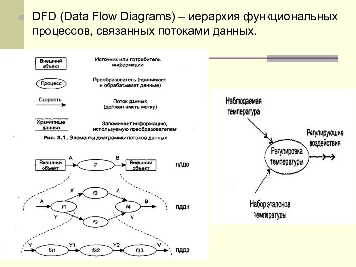 DFD (Data Flow Diagrams) – иерархия функциональных процессов, связанных потоками данных.