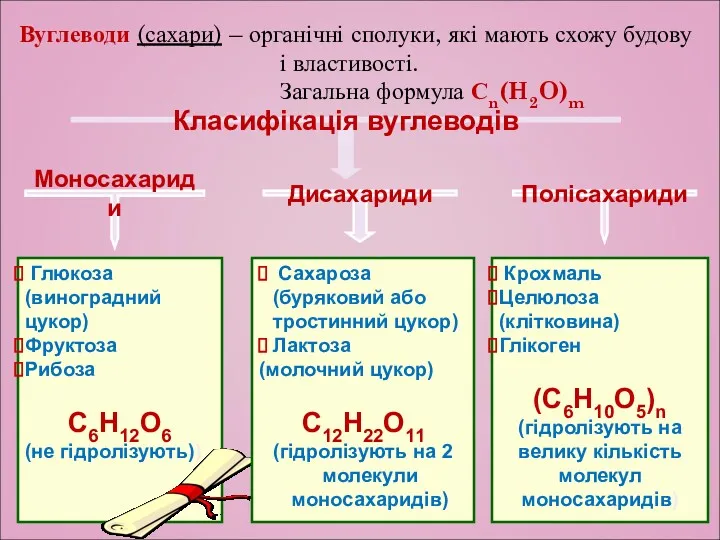 Крохмаль Целюлоза (клітковина) Глікоген (С6Н10О5)n (гідролізують на велику кількість молекул