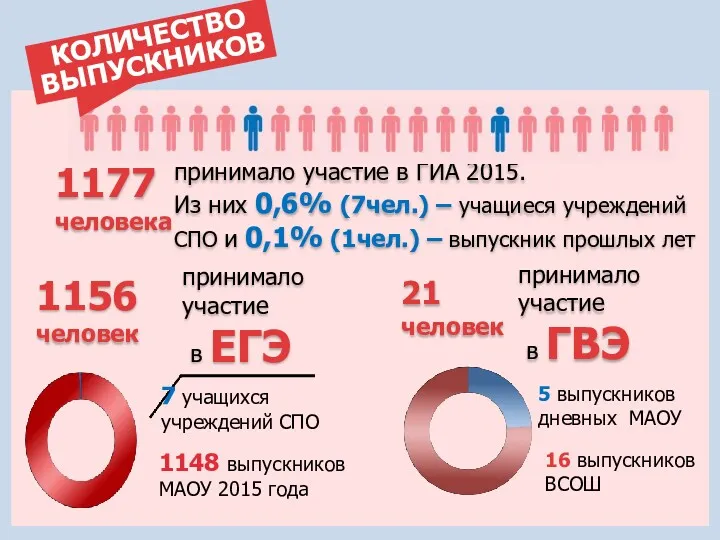 1177 человека принимало участие в ГИА 2015. Из них 0,6%