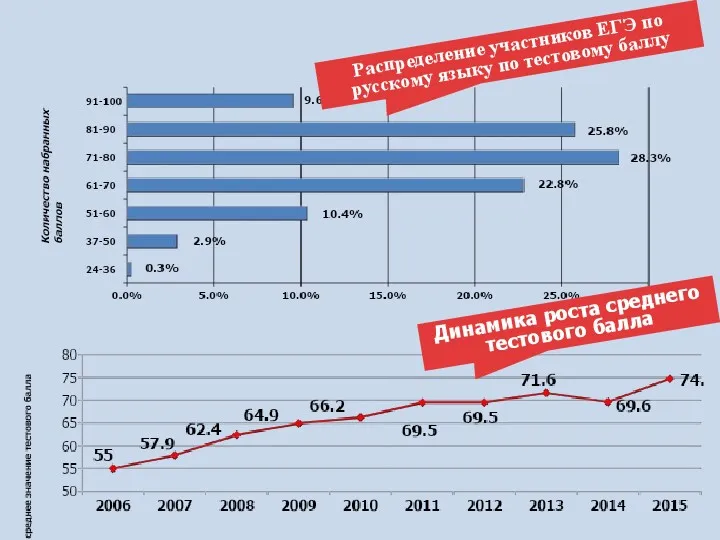 Распределение участников ЕГЭ по русскому языку по тестовому баллу Динамика роста среднего тестового балла