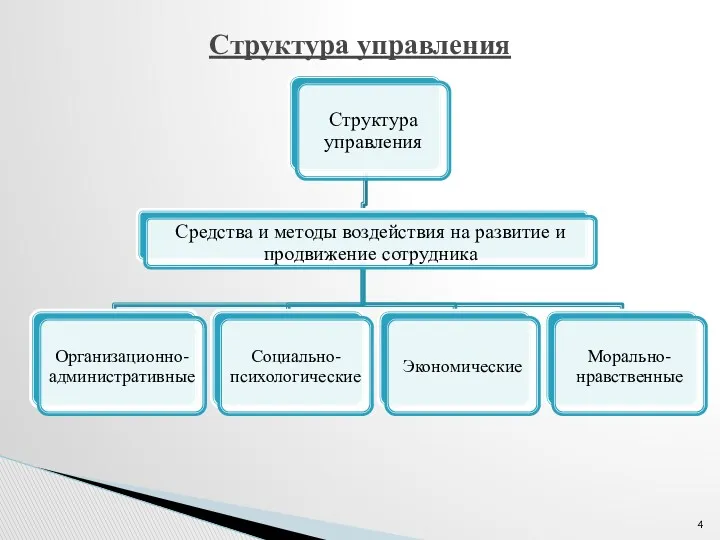 Структура управления